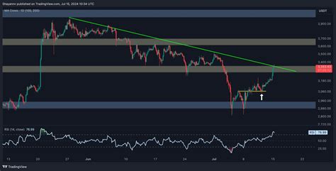 Ethereum Price Analysis Eth Eyes 35k As Etf Launch Anticipation Grows