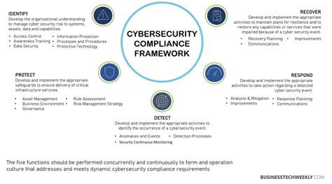 What Is Audit And Compliance In Cyber Security Templates Sample