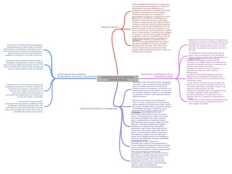 Estrategia De Los Negocios Internacionales Coggle Diagram