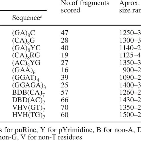 Of ISSR Primer Sequences Used Together With The Scorable And Size