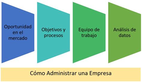 Como Administrar una Empresa 4 Pilares Básicos