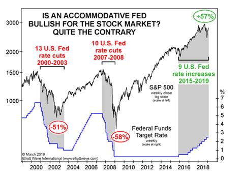 As The Fed Cuts Rates Here Is A Reminder Of What Happened The Last 2