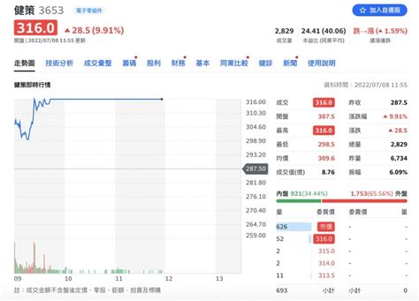 散熱族群上揚 健策、奇鋐攻上漲停 自由財經