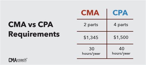 Sertifikasi CPA Vs CMA Panduan Lengkap Untuk Perbedaan Penting