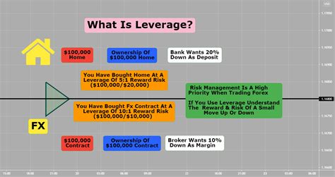 What Is Leverage For OANDA EURUSD By Anbat TradingView