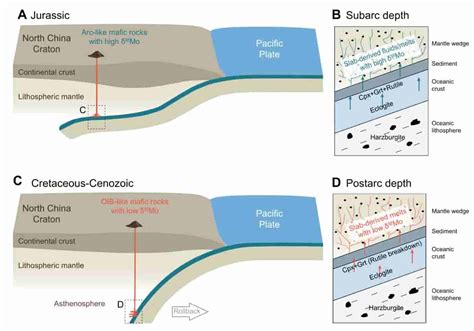 Molybdenum Isotopes Reveal Interaction Between Subducting Slabs And