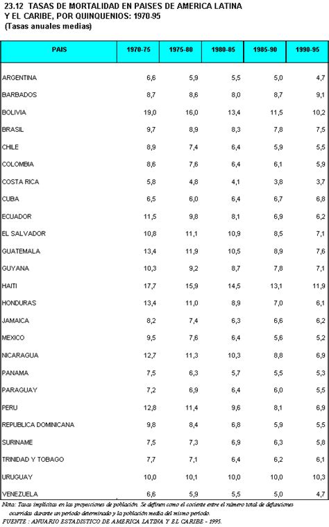 Inei Tasas De Mortalidad En Paises De America Latina Y El