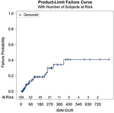 Breakthrough Invasive Fungal Infections On Isavuconazole Prophylaxis In