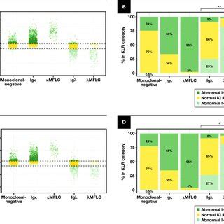 Serum Free Light Chain Klrs According To Immunofixation Result Before