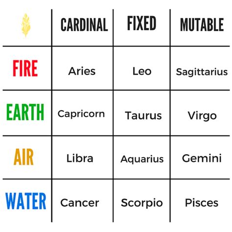 Elements And Qualities In Astrology Canary Quill Astrology Capricorn