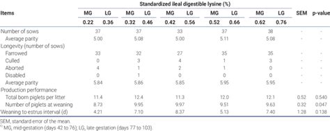 The Effects Of Standardized Ileal Digestible Lysine Concentrations On