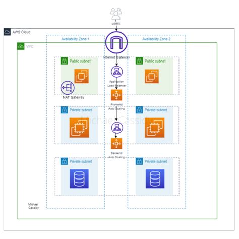 Terraform Aws Three Tier Architecture Design By Michael Cassidy Aws In Plain English