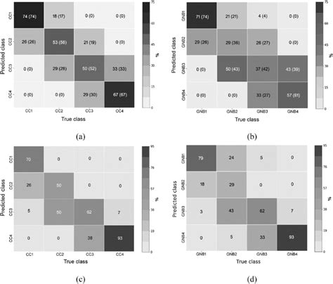 Confusion Matrices Between True And Pls Da Model Predicted Ripening