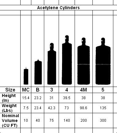 Welding Gas Tank Sizes Chart