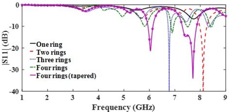 Reflection Coefficient Of The Annular Ring Fractal Antenna With 14