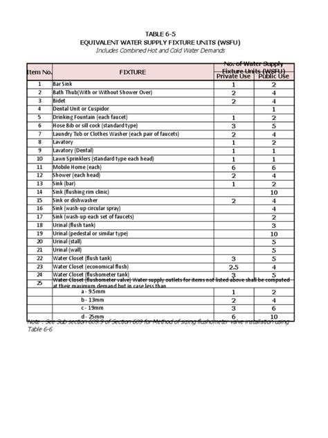 Table - Equivalent Water Supply Fixture Units(WSFU).xlsx | Tap (Valve ...