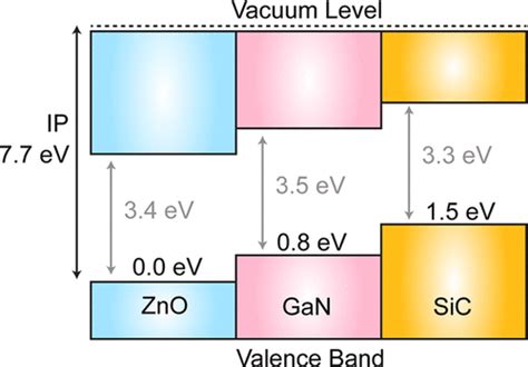 Limits To Doping Of Wide Band Gap Semiconductors Chemistry Of Materials