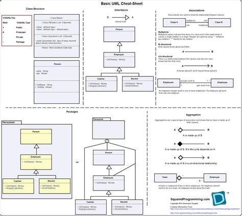 Uml Syntax Cheat Sheet