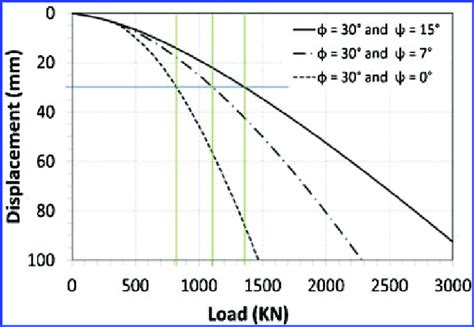 Load Displacement Curve For A Helical Pile In Sand With S R 3