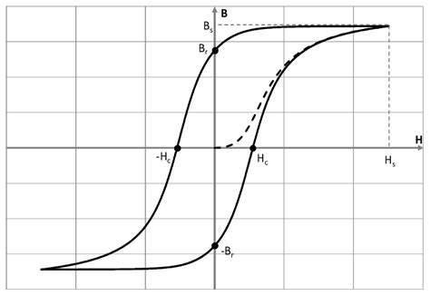 Hysteresis Loop Bs Saturation Flux Density Br Remanence Flux Hs