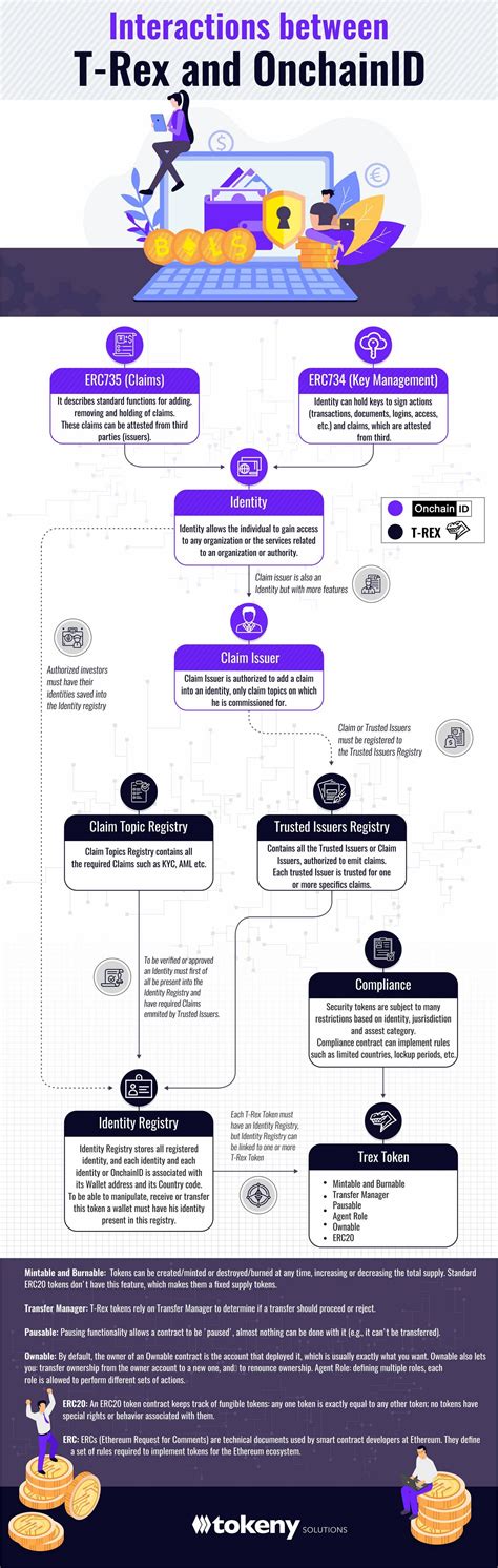 Solidity How To Deploy A Token Using The ERC 3643 Standard Ethereum