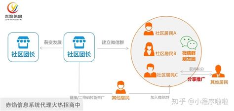 社区团购的团长都是怎么来的？社区店团长模式又是怎么回事？ 知乎