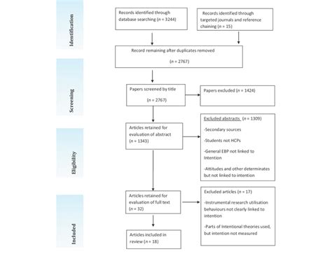 Prisma Flow Diagram Based On Inclusion And Exclusion Criteria