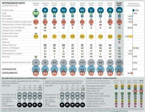 Sondaggio Ipsos Crolla Il M S In Netta Crescita Fdi E Italexit Bene