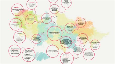 Mapa Mental Del Marco Conceptual De Las Niif Esal