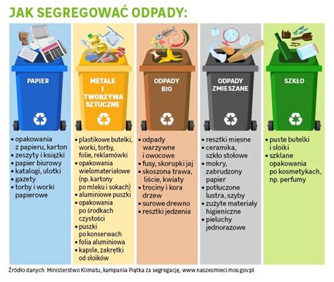 Zasady segregacji odpadów Gminny Zakład Komunalny w Zaklikowie