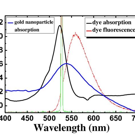 Absorption Spectrum Blue Curve Of Gold Nanoparticles And The