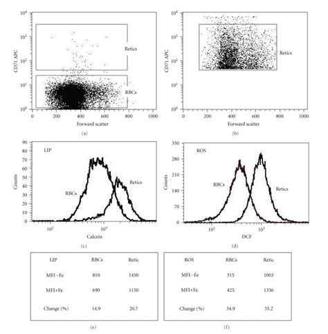 Flow Cytometry Measurement Of Iron Uptake And Reactive Oxygen Species Download Scientific