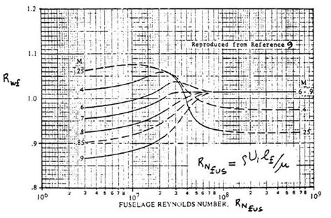 Wing To Fuselage Interference Factor Aerotoolbox