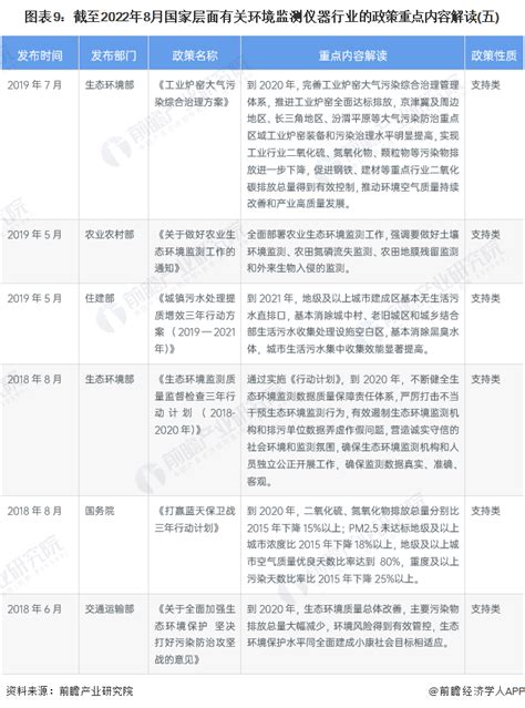 预见2022：《2022年中国环境监测仪器行业全景图谱》附市场规模、竞争格局和发展趋势等行业研究报告 前瞻网