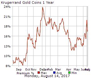 Krugerrand Gold Coins