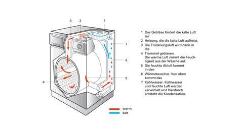 Wie Funktioniert Eine Waschmaschine Werkzeug Web