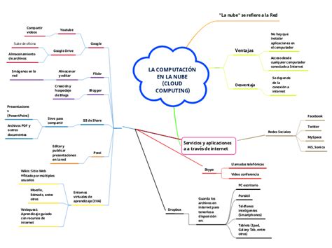 La Computaci N En La Nube Cloud Computing Mind Map