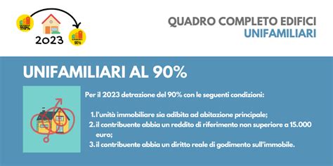 Casa E Sapere Superbonus 110 Proroga E Novità Per Il 2023