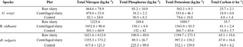 Total Nitrogen Phosphorus Potassium And Carbon Stored In The Download Scientific Diagram