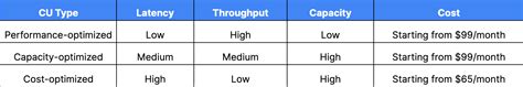 How To Select The Most Appropriate CU Type And Size For Your Business