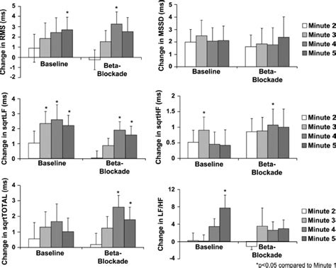 Bar Graphs Of The Change In Heart Rate Variability For The Second