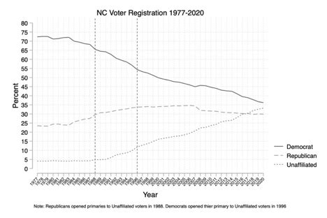 Old North State Politics