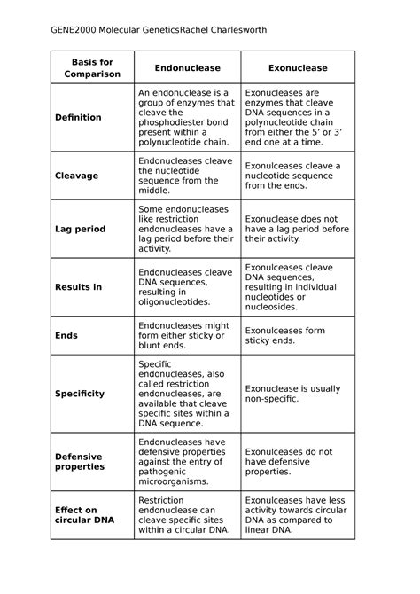 Endonucleases Vs Exonucleases GENE2000 Molecular GeneticsRachel