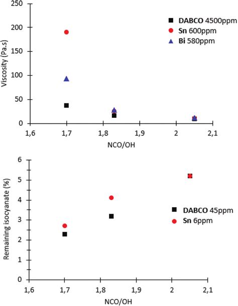 Evolution Of Remaining Isocyanate And Nco Terminated Prepolymers Download Scientific Diagram