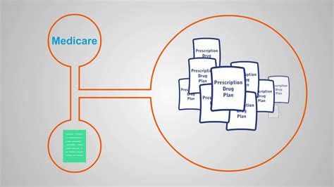 Medicare Part D Explained And Things You Probably Didn T Know Youtube