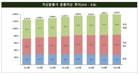 2022년 자산운용사 433곳 중 217곳 적자영업이익 반토막 수준 한국금융신문