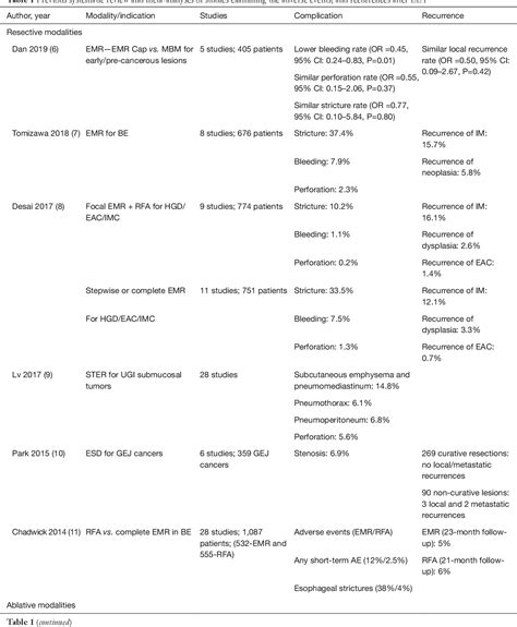 Table 1 From Long Term Care After Successful Endoscopic Therapy In