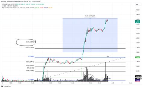 NSE PETRONET Chart Image By Mrchadda TradingView