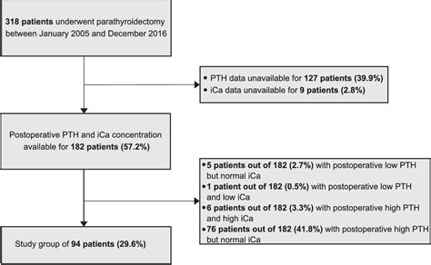 Figure 1 From Risk Factors Of Developing The Hungry Bone Syndrome After Parathyroidectomy For