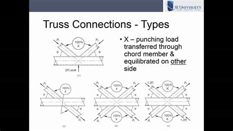 Hss Truss Connections Classifications On Vimeo